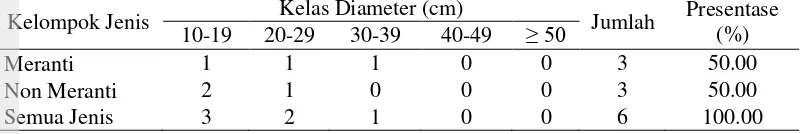 Tabel 7 Jumlah tiang dan pohon jenis komersial yang rusak setelah penebangan intensitas rendah (n/ha) 