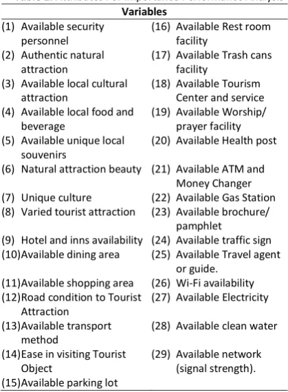 Table 1. Attributes For Importance Performance Analysis 