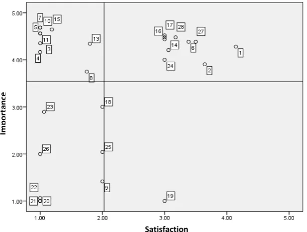 Figure 2.  Quadrant of Importance Performance Analysis (IPA) on Surowono Temple  