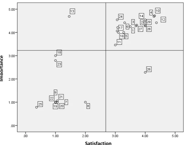 Figure 3.  Quadrant of Importance Performance Analysis (IPA) on Gereja Tua Puh Sarang 