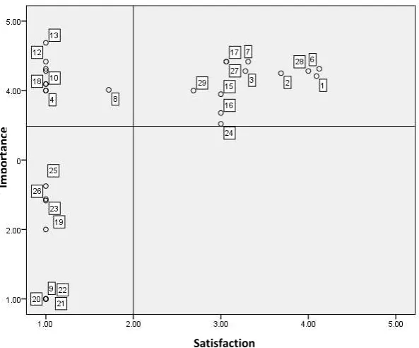 Figure 4. Quadrant of Importance Performance Analysis (IPA) on Sri Ari Joyoboyo 
