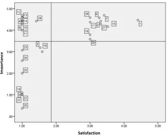 Figure 5. Quadrant of Importance Performance Analysis (IPA) on Tegowangi Temple 