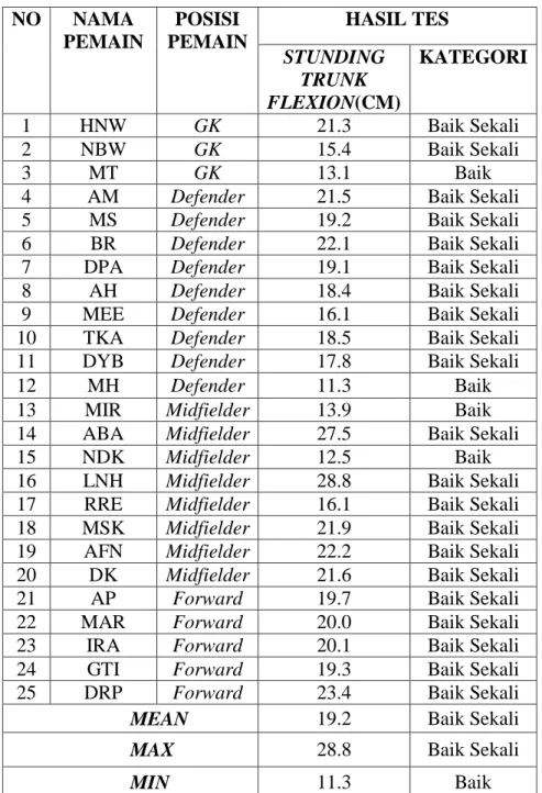 Tabel 4.1. Hasil Tes Kelentukan  NO  NAMA  PEMAIN  POSISI  PEMAIN  HASIL TES  STUNDING  TRUNK  FLEXION(CM)  KATEGORI  1  HNW  GK  21.3  Baik Sekali  2  NBW  GK  15.4  Baik Sekali  3  MT  GK  13.1  Baik 