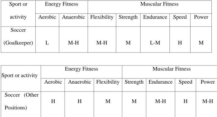 Tabel 1.1 Estimated energy and muscular fitness demand for football (soccer)  Sport or 