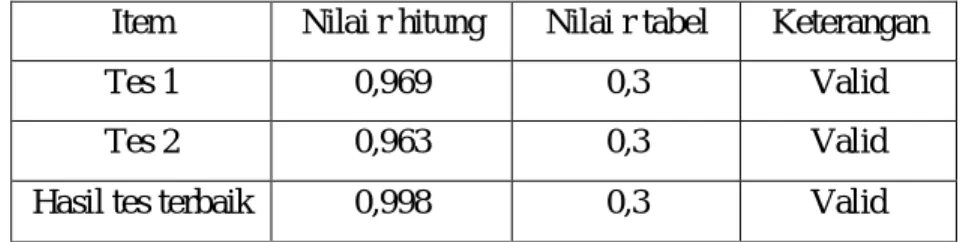 Tabel 1. Hasil Uji Validitas 