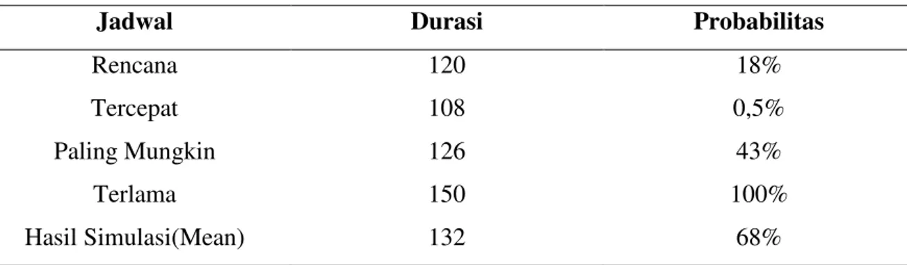 Tabel Probabilitas Durasi Penyelesaian Proyek 