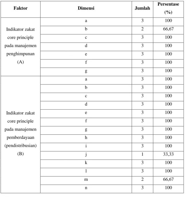 Tabel 4.3. Persentase indikator Zakat Core Principle pada Manajemen Penghimpunan dan  Pemberdayaan (Pendistribusian)  
