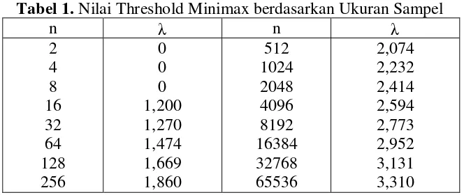 Tabel 1. Nilai Threshold Minimax berdasarkan Ukuran Sampel 
