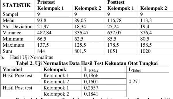 Tabel 1 . Analisis Data Statistik Deskriptif Seluruh Sampel  STATISTIK  Preetest  Posttest 