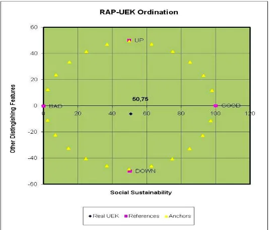 Gambar 23 Hasil analisis Rap-UEK Dimensi Sosial 