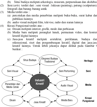 Gambar 9  Klasifikasi Industri Kreatif menurut UNCTAD 