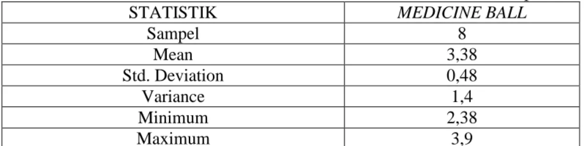 Table 1. Analisis Data Statistik Medicine ball  dari  semua sampel 