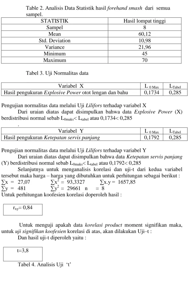 Table 2. Analisis Data Statistik hasil forehand smash  dari  semua  sampel. 