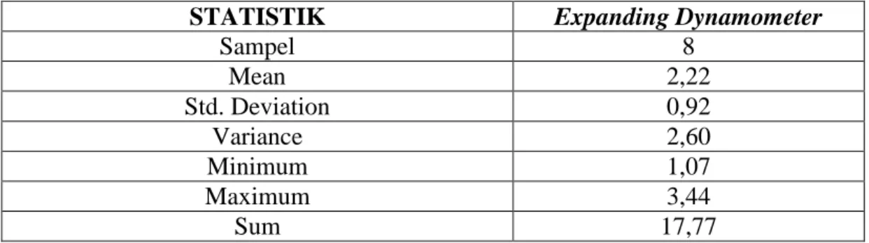 Table 2. Analisis Data Statistik Long Service Forehand  dari  semua  sampel 
