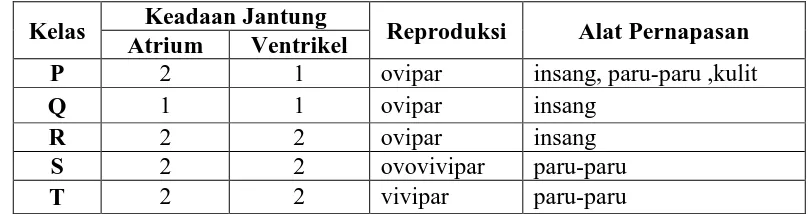 Tabel ciri-ciri kelas Vertebrata:  