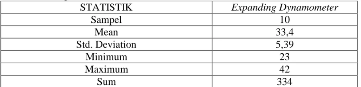 Table 1. Analisis Data Statistik Expanding Dynamometer  dari  semua  sampel 