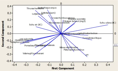 Gambar 2 . Grafik Analisis Komponen Utama Karakteristik Stasiun Penelitian Kisaran DO yang diperoleh 4,5 5,2 mg/L, Wardoyo 