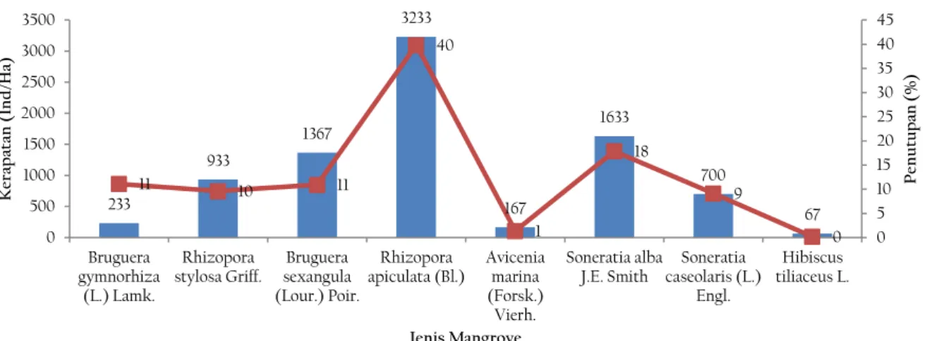 Gambar 4  Kerapatan  jenis  dan  penutupan  relatif  spesies  mangrove  di  Desa  Kodiri,  Kecamatan  Lohia,  Kabupaten Muna, Sulawesi Tenggara 