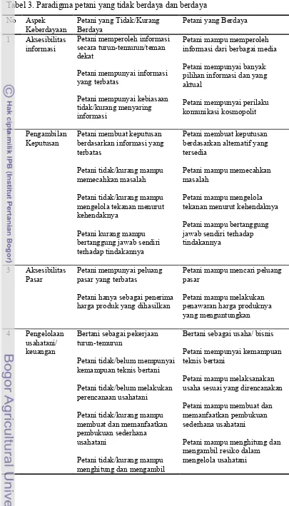 Tabel 3. Paradigma petani yang tidak berdaya dan berdaya