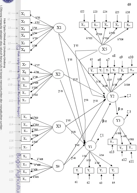 Gambar 2. Diagram jalur model hipotetik persamaan struktural peningkatan