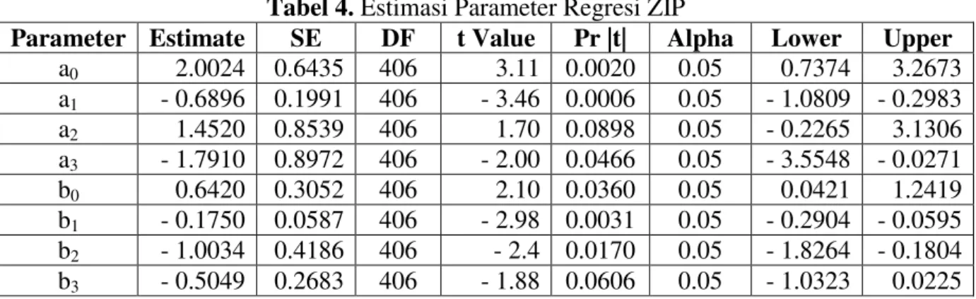 Tabel 4. Estimasi Parameter Regresi ZIP 