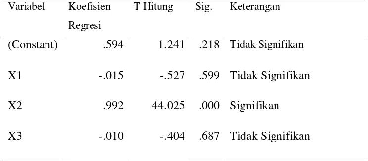 Tabel 3. Analisis Regresi Data yang Belum Ditransformasi  dengan Metode Sucsesive Interval 