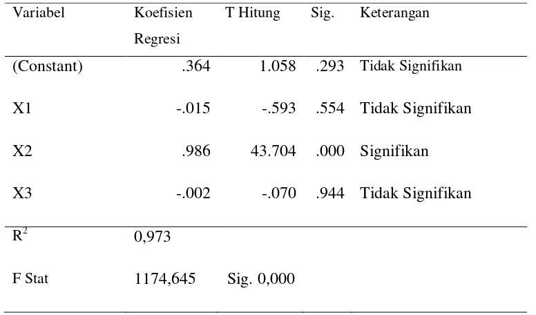Tabel 4. Analisis Regresi Data yang Telah diTransformasi  dengan Metode Sucsesive Interval 