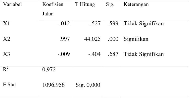 Tabel 5. Analisis Jalur Data yang Belum  diTransformasi  dengan Metode Sucsesive Interval 