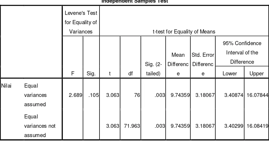 Tabel 4.12 Hasil Perhitungan Uji T-test Hasil Belajar Siswa  