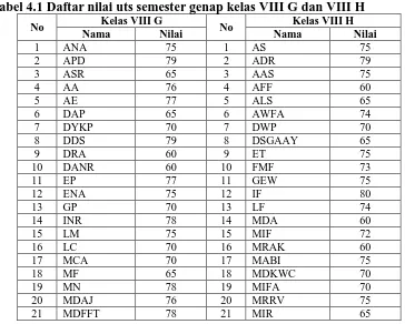 Tabel 4.1 Daftar nilai uts semester genap kelas VIII G dan VIII H Kelas VIII G Kelas VIII H 