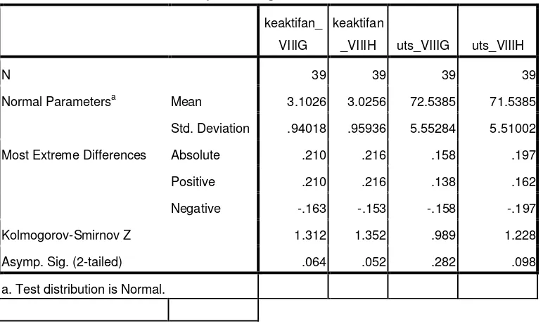 Tabel 4.3 Hasil Uji Normalitas Nilai UTS dan Keaktifan Sebelum Dibeikan Perlakuan  