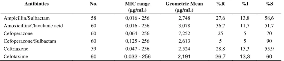 Table 1.  List  and  number  of  isolates  tested  and  producing lactamase (BL) 