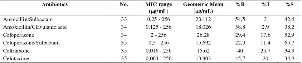Table 5. MIC of tested antibiotics to non-lactamase producing isolates (34 isolates) and their respective susceptibility interpretation 
