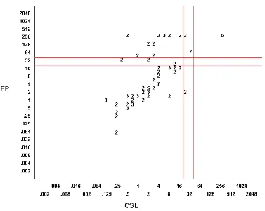Figure 1. Scatter-plot diagram of MIC ( g/mL) of Cefoperazon (CFP, Y axis)) vs. MIC (g/mL) of Cefoperazon/Sulbactam (CSL, X axis) to lactamase producing isolates