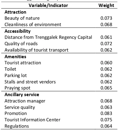 Table 1. Weighting Internal Factors of Marine Tourism in Trenggalek Regency 