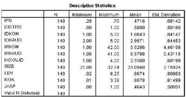 Tabel 2 menggambarkan mengenai statistik deskriptif seluruh variabel dalam penelitian ini