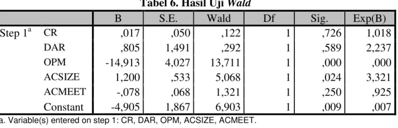 Tabel 6. Hasil Uji Wald 