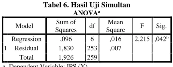 Tabel 6. Hasil Uji Simultan 