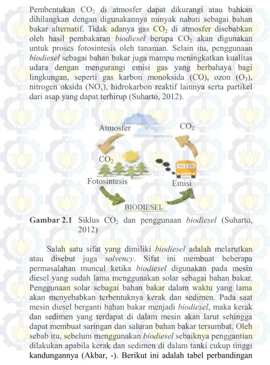 Gambar 2.1  Siklus  CO 2   dan  penggunaan  biodiesel  (Suharto, 