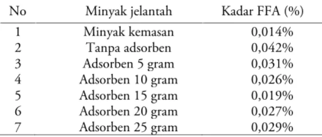 Tabel 1 . Kadar asam lemak bebas pada minyak jelantah setelah diadsorbsi dengan arang cangkang