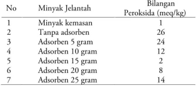 Gambar 1 Bilangan peroksida