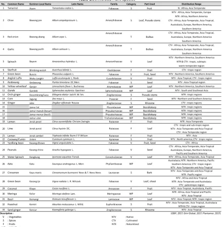 Table 1.Ethnicfood Plant Species 
