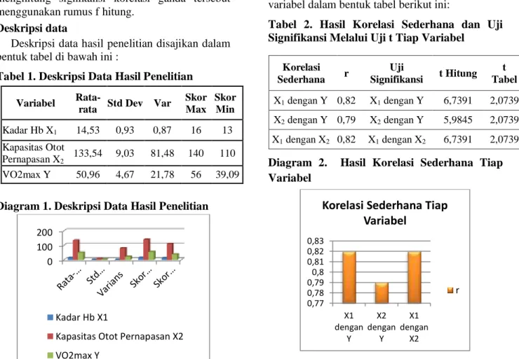 Tabel 1. Deskripsi Data Hasil Penelitian  Variabel  
