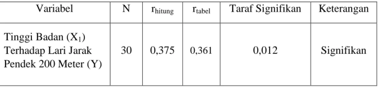 Tabel 10.     Rangkuman output SPSS tabel  Correlations   hasil analisis  korelasi Tinggi Badan Terhadap Lari Jarak Pendek 200  Meter
