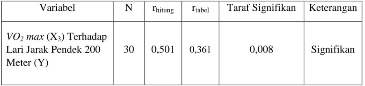 Tabel 12.   Rangkuman output SPSS tabel  Correlations   hasil analisis  korelasi VO 2  max Terhadap Lari Jarak Pendek 200 Meter