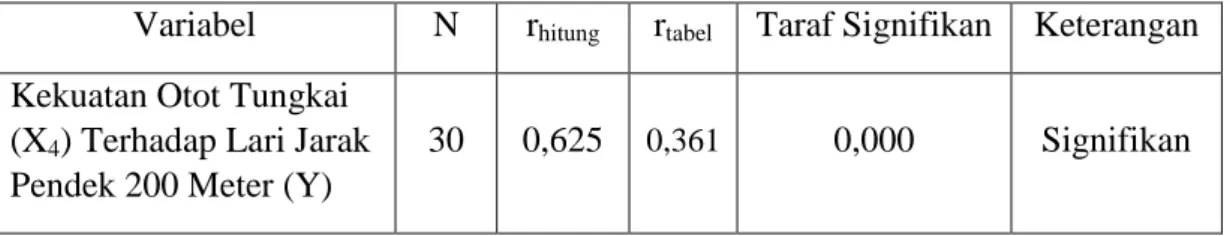 Tabel 13.  Rangkuman output SPSS tabel  Correlations   hasil analisis  korelasi Kekuatan Otot Tungkai Terhadap Lari Jarak  Pendek 200 Meter