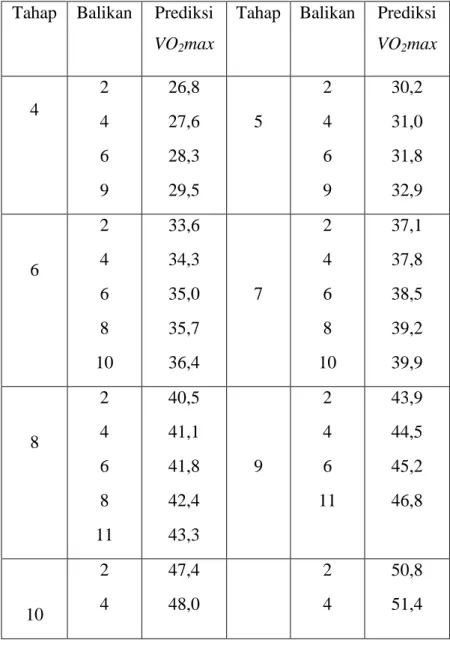 Table 4 Prediksi nilai VO 2  max dengan bleep test. 