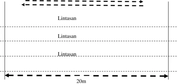 Gambar 4. Lintasan Bleep Test 