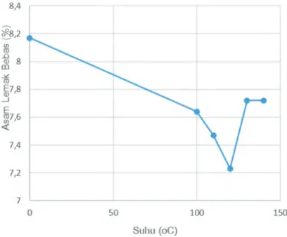 Figure 1. Free Fatty Acid content on temperature variations