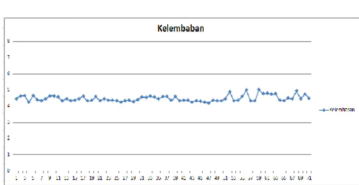 Gambar .6 Grafik Pembacaan Sensor Kelembaban 